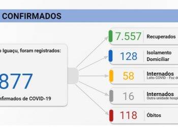 Foz do Iguaçu confirma 27 casos de Covid-19 nesta terça-feira, 13
