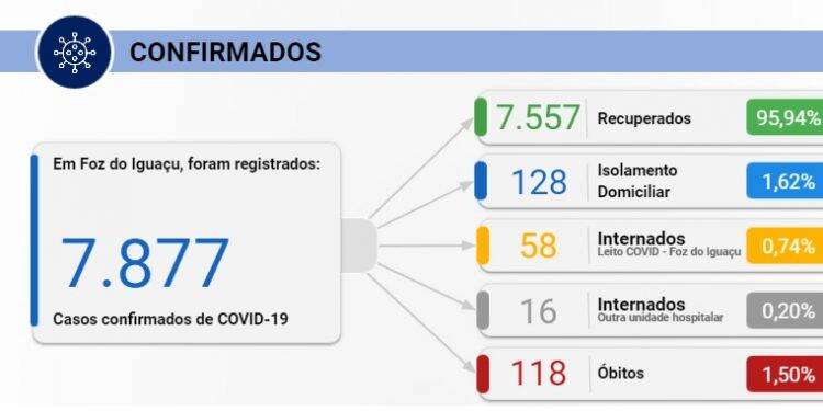 Foz do Iguaçu confirma 27 casos de Covid-19 nesta terça-feira, 13