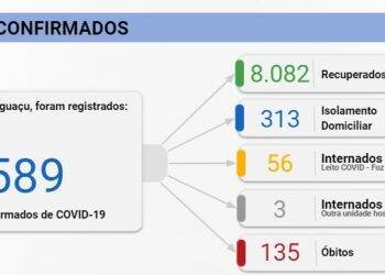 Foz registra 111 novos casos de Covid-19 nesta sexta-feira, 23