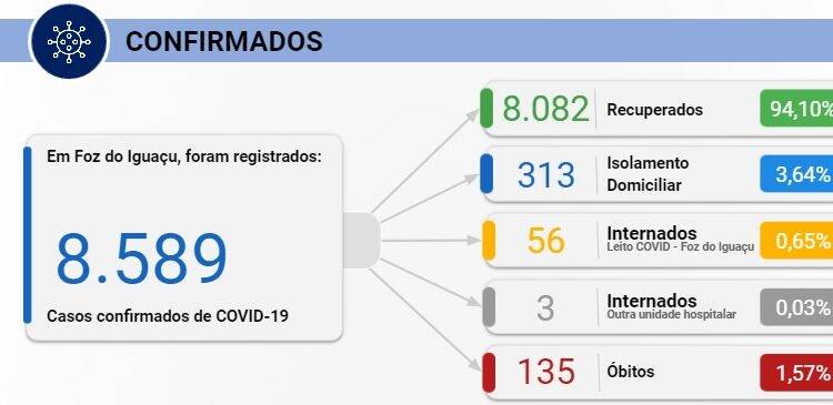 Foz registra 111 novos casos de Covid-19 nesta sexta-feira, 23