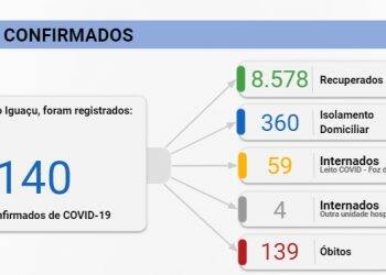 Foz registra 118 novos casos de Covid-19 e mais um óbito nesta quarta, 28