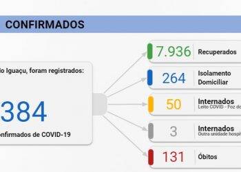 Foz registra 122 novos casos de Covid-19 nesta quarta-feira, 21