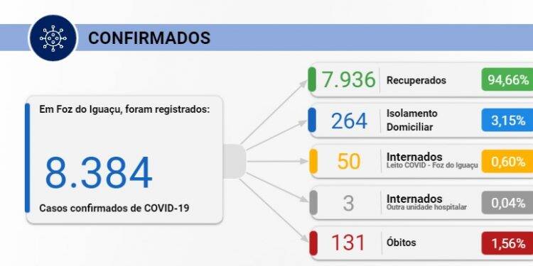 Foz registra 122 novos casos de Covid-19 nesta quarta-feira, 21
