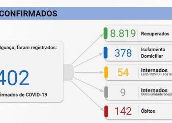 Foz registra 150 novos casos e uma morte por Covid-19 nesta sexta-feira, 30