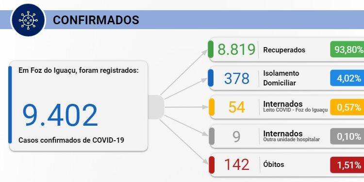 Foz registra 150 novos casos e uma morte por Covid-19 nesta sexta-feira, 30