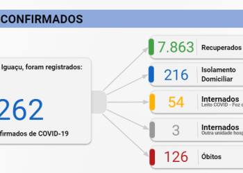 Foz registra 81 novos casos de Covid-19 nesta terça-feira, 20