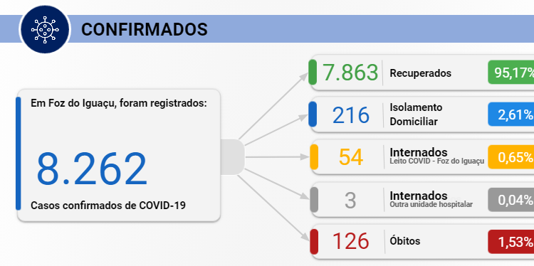 Foz registra 81 novos casos de Covid-19 nesta terça-feira, 20