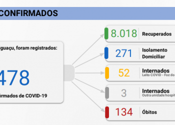 Foz registra 94 novos casos de Covid-19 nesta quinta-feira, 22