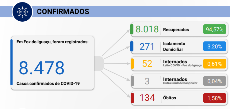Foz registra 94 novos casos de Covid-19 nesta quinta-feira, 22