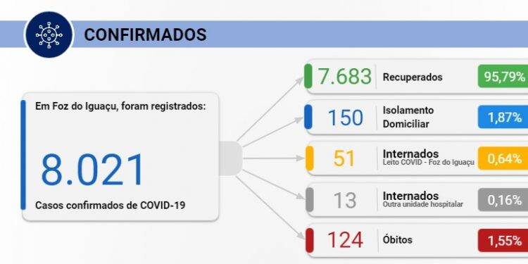 Foz registra 50 novos casos de Covid-19 nesta sexta-feira, 16
