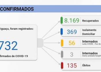 Foz do Iguaçu confirma 143 casos de Covid-19 neste sábado, 24