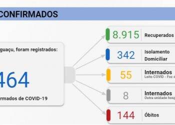 Foz registra 62 novos casos e mais duas mortes por Covid-19 neste sábado, 31
