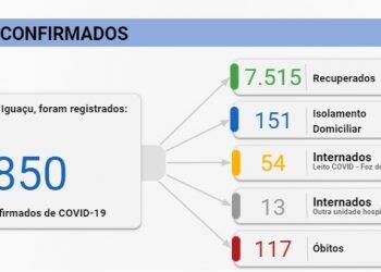 Foz registra 23 novos casos de Covid-19 nesta segunda-feira, 12