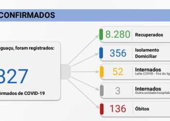 Foz registra 95 novos casos de Covid-19 neste domingo, 25, e mais um óbito