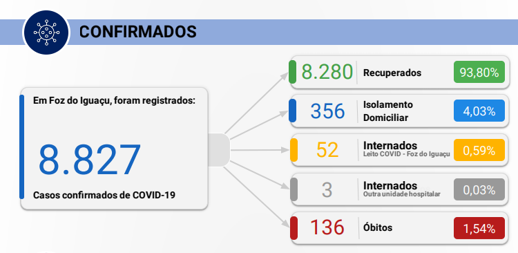 Foz registra 95 novos casos de Covid-19 neste domingo, 25, e mais um óbito