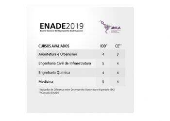 Três cursos da Unila obtêm conceito 4 no Enade