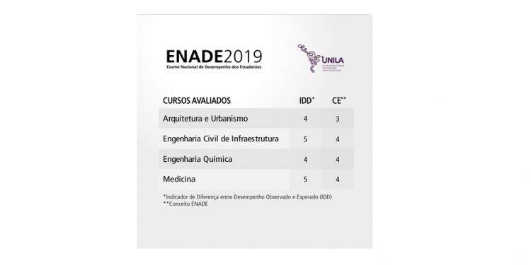 Três cursos da Unila obtêm conceito 4 no Enade