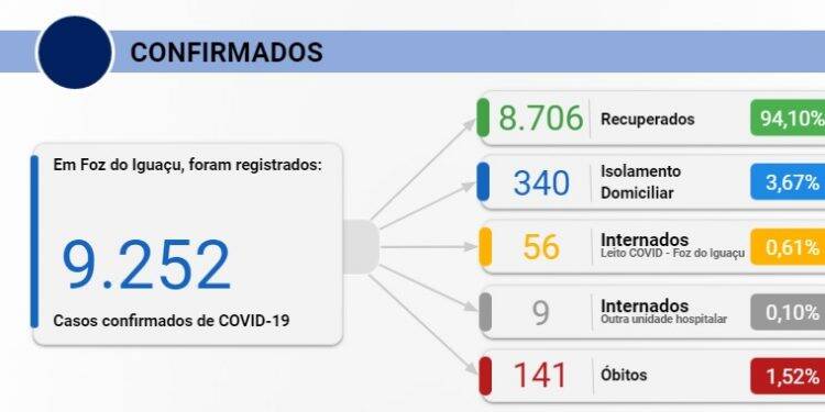 Foz registra 112 novos casos de Covid-19 nesta quinta-feira, 29