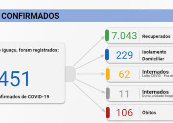 Foz registra 107 novos casos de Covid-19 neste sábado, 03