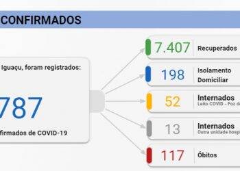 Foz registra 94 novos casos de Covid-19 neste sábado; total chega a 7.787