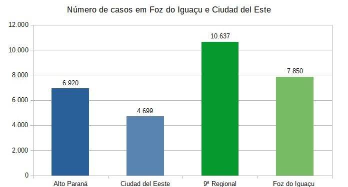 Pesquisadores da UNILA analisam dados da Covid-19 em Foz do Iguaçu e Ciudad del Este e recomendam ações de controle