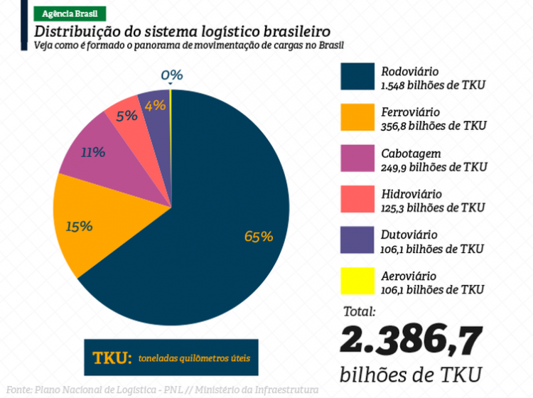 Ministério da Infraestrutura entregará planos de logística até 2050