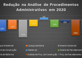 TCE-PR revela impacto da pandemia na atividade econômica em Foz e mais sete cidades