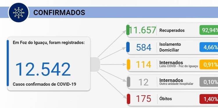 Foz registra mais 220 casos de Covid-19 e ocupação de leitos atinge 93%