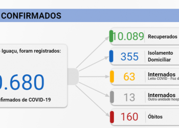 Foz registra 229 novos casos de Covid-19 nesta quarta-feira, 10