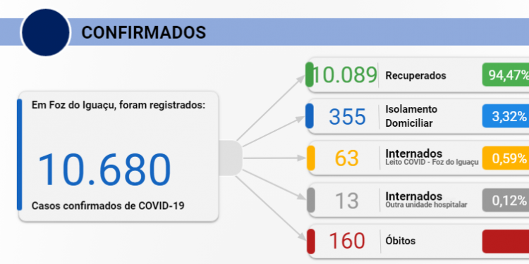 Foz registra 229 novos casos de Covid-19 nesta quarta-feira, 10