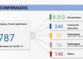 Foz registra 90 novos casos de Covid-19 nesta quarta-feira, 04