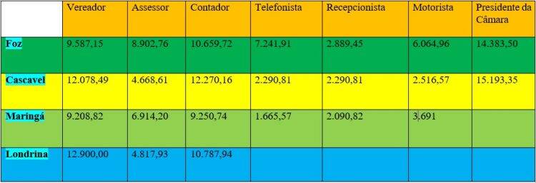 Maioria dos novos vereadores dizem que manterão os quatro assessores na Câmara