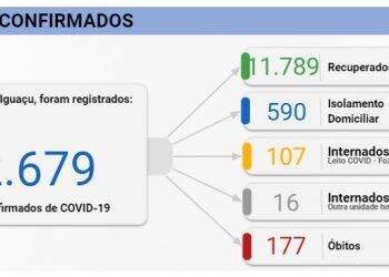 Foz registra 137 novos casos de Covid-19 e duas mortes nesta quarta, 25
