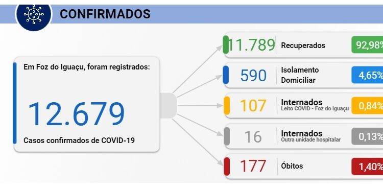 Foz registra 137 novos casos de Covid-19 e duas mortes nesta quarta, 25