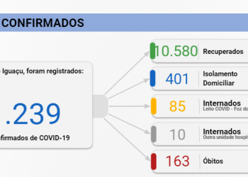 Foz registra 58 novos casos de Covid-19 nesta segunda-feira, 16