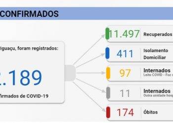 Foz registra 80 novos casos de Covid-19 e duas mortes neste domingo, 22