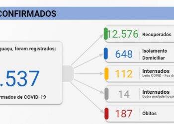 Novo recorde: Foz registra 241 casos de Covid-19 neste domingo, 29