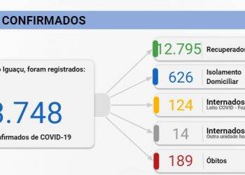 Foz registra 211 novos casos de Covid-19 e duas mortes nesta segunda, 30