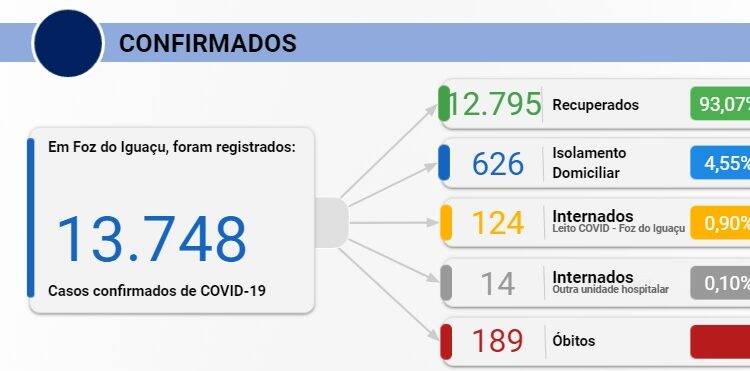 Foz registra 211 novos casos de Covid-19 e duas mortes nesta segunda, 30