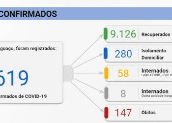 Foz registra 38 novos casos de Covid-19 nesta segunda-feira, 02