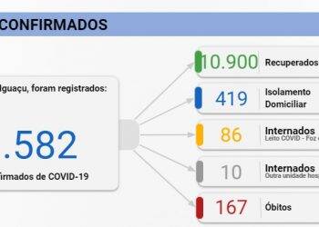 Foz registra 151 novos casos de Covid-19 nesta quarta-feira, 18