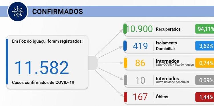 Foz registra 151 novos casos de Covid-19 nesta quarta-feira, 18