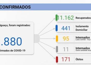 Foz registra 149 novos casos de Covid-19 nesta sexta-feira, 20