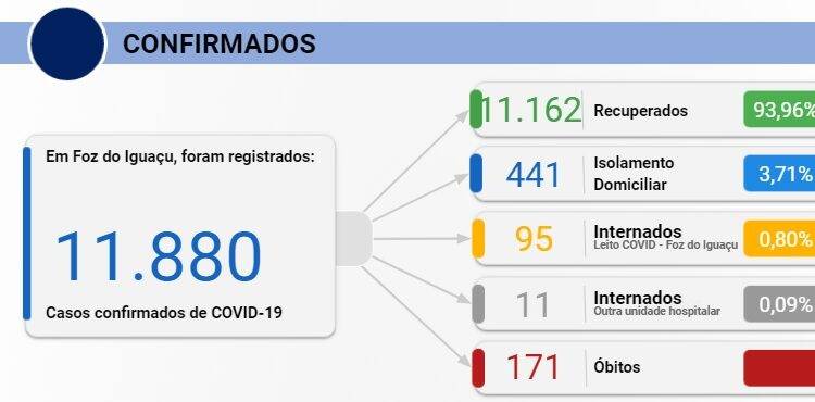 Foz registra 149 novos casos de Covid-19 nesta sexta-feira, 20
