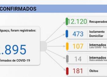 Foz registra 216 novos casos de Covid-19