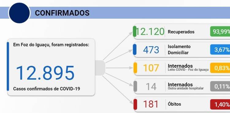 Foz registra 216 novos casos de Covid-19