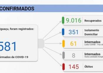 Foz registra 117 novos casos de Covid-19 e uma morte neste domingo, 1º