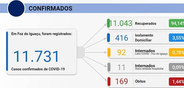 Foz registra 149 novos casos de Covid-19 nesta quinta, 19