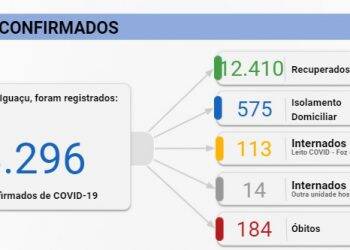Foz registra 194 novos casos de Covid-19 e duas mortes neste sábado, 28