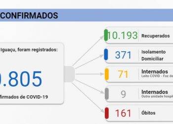 Foz registra 125 novos casos de Covid-19 e um óbito nesta quinta-feira, 12